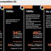 📱 Forfait 150 Go sur le réseau Orange : une offre généreuse à prix mini